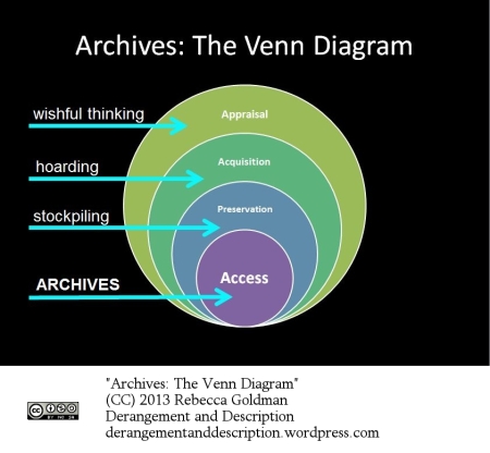 Appraisal without acquisition is just wishful thinking. Acquisitions without preservation is just hoarding. Preservation without access is just stockpiling. If you’re doing all these things AND providing access, you’ve got an archives.
